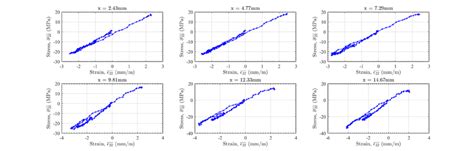 Transverse Stress Strain Curves At Several Angled Sections Along The Download Scientific