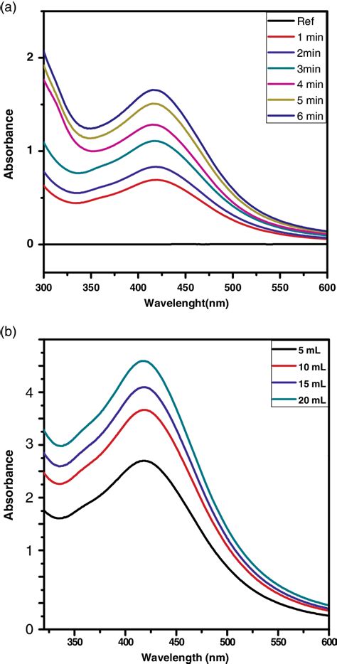 A Time Dependent UV Visible Spectra Of Ag NPs And B UV Vis Spectra