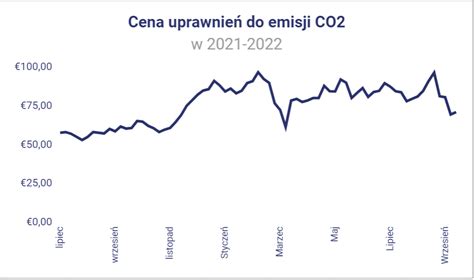 Ceny Uprawnie Do Emisji Co Sprawd Jak Wzros Y