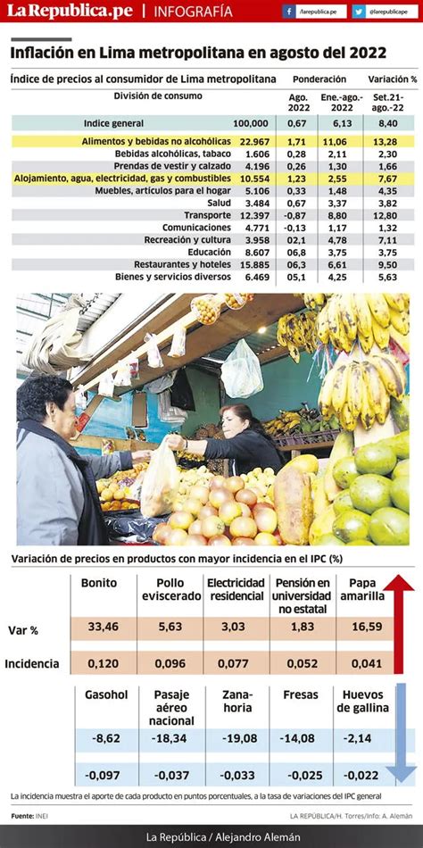 Inei Inflaci N En Lima Se Desacelera Por Segundo Mes Combustibles