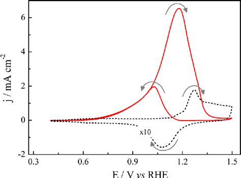 Figure 1 From High Order Cyclic Voltammograms During Electrooxidation Of Ethanol Catalyzed By