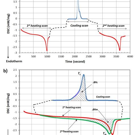 Typical DSC Thermograms Of The HDPE DPF Composites A Time Dependence