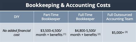 How Much Does Bookkeeping For Small Businesses Cost