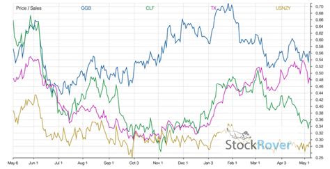 Gerdau A Good Income Stock But Not The Right Moment To Buy Nyse Ggb