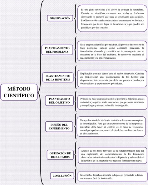 Cuadros Sinópticos Del Método Científico 【descargar】