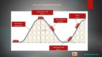 Roller Coaster Physics by Jennifer Walton | Teachers Pay Teachers