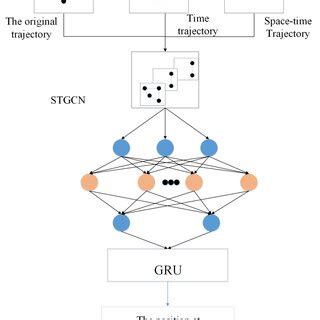 Framework Diagram Of Spatio Temporal Graph Convolutional Network For