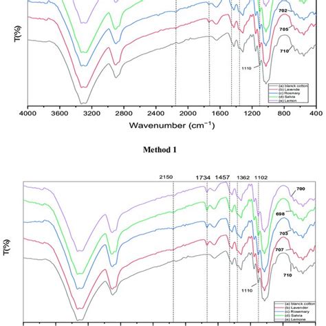 Ftir Spectrum Of Treated Cotton Fabrics With Inclusion Complex Cd Eo