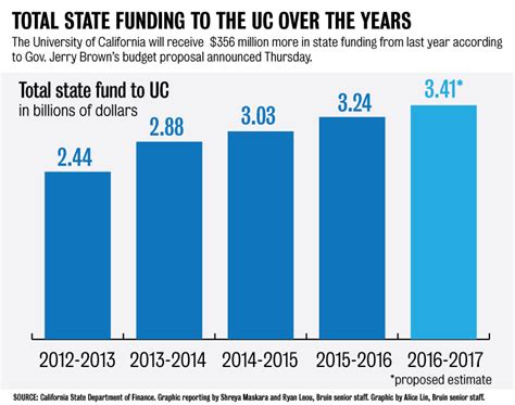 Gov Browns Budget Proposal Raises State Funding To Uc By Percent