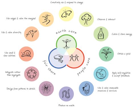 Free downloads - Permaculture Principles