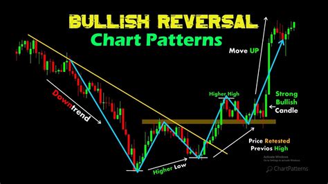 Bullish Reversal Price Action Powerful Reversal Patterns Every Trader