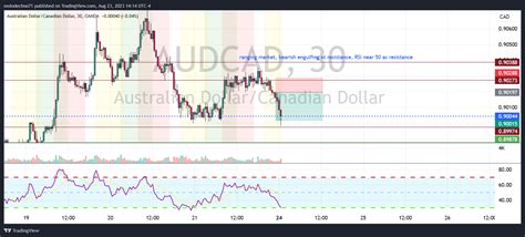 Oanda Audcad Chart Image By Molodechno Tradingview