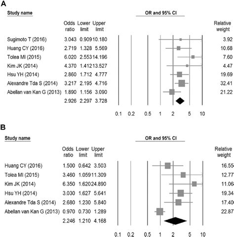 Forest Plot Of The A Crude And B Adjusted Associations Between