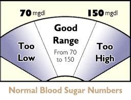 Normal blood glucose readings | Diabetes Healthy Solutions