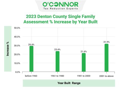 Denton County | Tax Assessment | Market Value