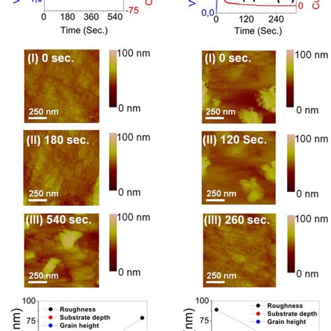 A Stm Measurements Of The Electrodepositions Of Co On Au At V