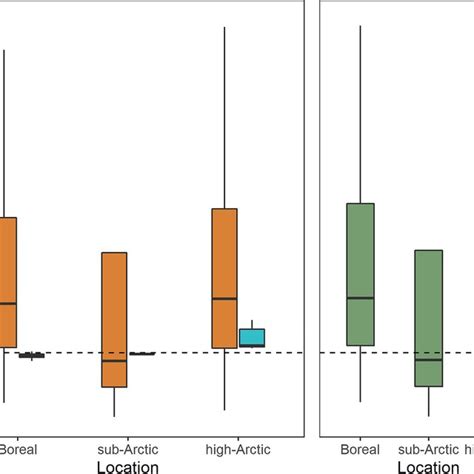 Box Plot Of Lake CO2 Saturation Red O2 Saturation Blue And CO2 O2