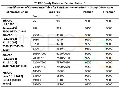 7th Cpc Ready Reckoner Pension Table 1 Based On Concordance Tables