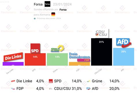 Encuesta Alemania Afd Cae Puntos Electoman A