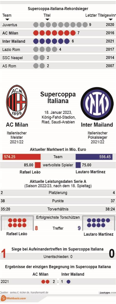 Ac Milan Vs Inter Mailand Tipp Prognose Quoten