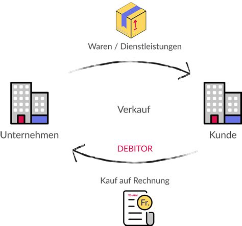 Debitoren und Kreditorenbuchhaltung das Wichtigste in Kürze