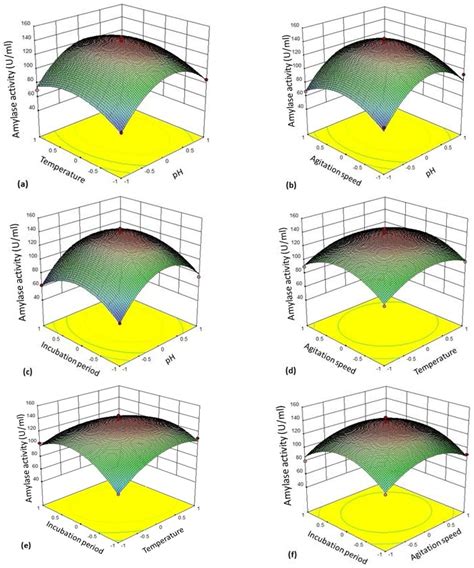 Fermentation Free Full Text Optimization Of Thermo Alkali Stable