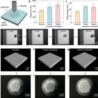 Investigation Of Dynamic Impact Mechanical Properties A Schematic