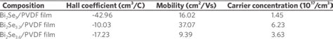 Hall Measurement Data Of Bi 2 Se 3x Pvdf Composite Films At Room Download Scientific Diagram