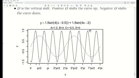 Cv10 Periodic Trig Functions Period Phase Shift Vertical Shift