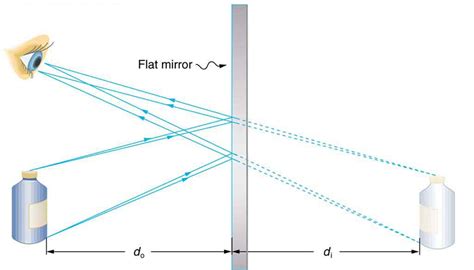 Image Formation By Mirrors Physics Course Hero