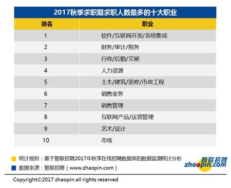 2017年秋季中國僱主需求與白領人才供給報告：全國平均招聘薪酬7599元 每日頭條