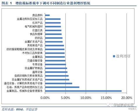 增值税减税对不同制造业影响的量化分析