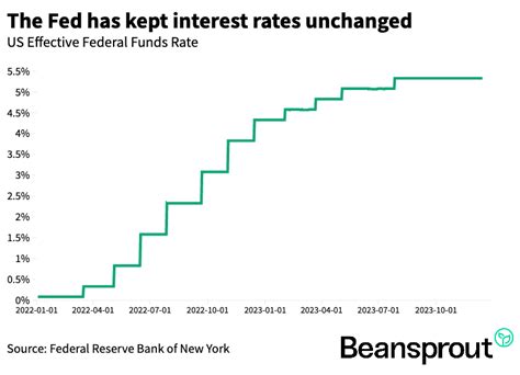 Fed Signals Rate Cuts In 2024 Heres What It Means For Your