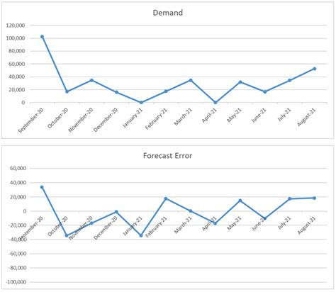 How To Choose The Right Demand Variance Method To Calculate Safety Stock