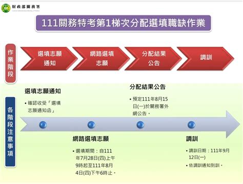 資訊快報 111年公務人員特種考試關務人員考試錄取及補訓人員第1梯次分配選填職缺作業 公職板 Dcard