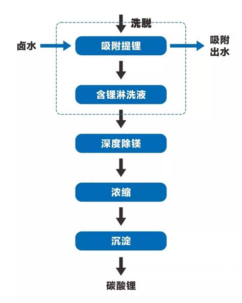 盐湖提锂吸附工艺 知乎