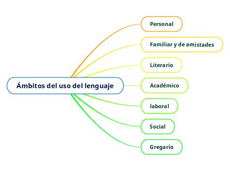 Ámbitos del uso del lenguaje Mind Map