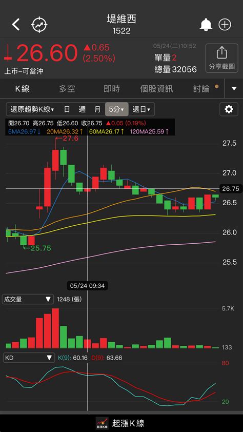 心得 當沖賺便當x堤維西給飯吃x薯條加大 Ptt Hito