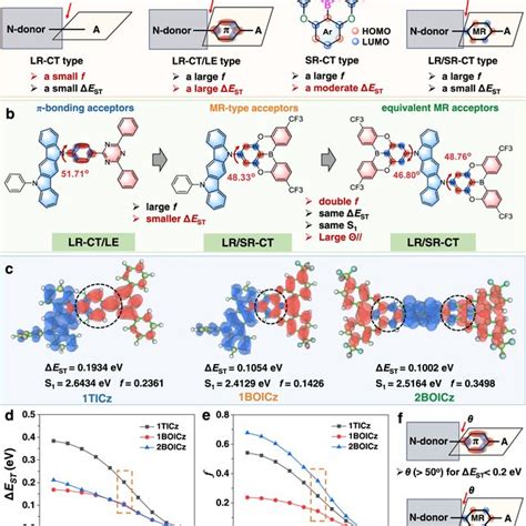 Schematic Illustration Of TADF Molecular Design Strategy A The Design