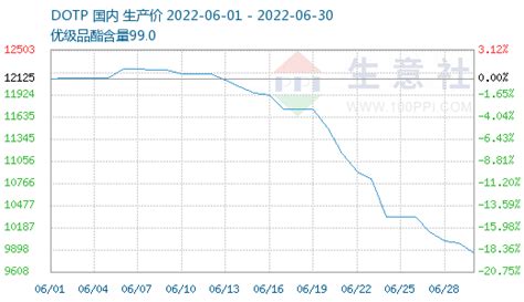 生意社：淡季6月dotp价格大跌成本震荡后市