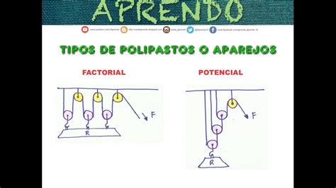 Aprendo Poleas Polipastos Aparejos Tipos Tecnología YouTube