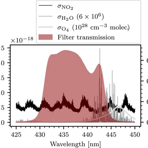 Cross Sections Of No 2 H 2 O And O 4 As Well As The Transmission