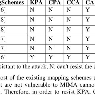 Summary of the vulnerabilities of existing mapping schemes to ... 