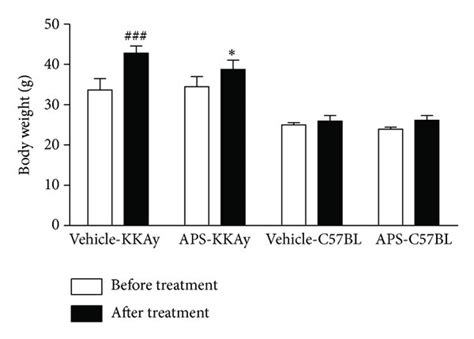 Effect Of Aps On Blood Glucose Level A Insulin Resistance Index Homa