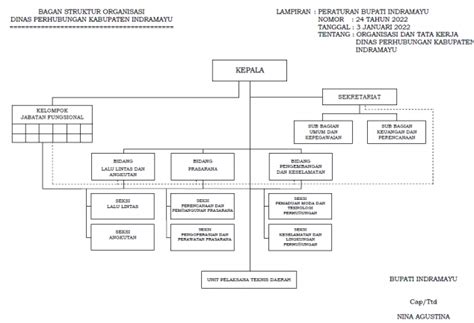 Struktur Organisasi Dishub Kab Indramayu