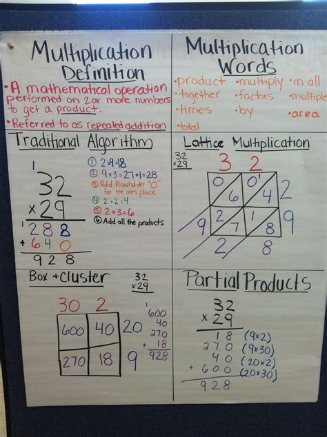 Common Core Math Multiplication