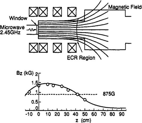 Schematic Representation Of A Typical Source Configuration For Ecr