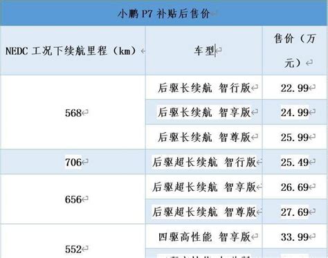 小鹏p7正式上市，补贴后售价2299万起，有8款车型可供选择搜狐汽车搜狐网