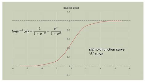 2 Inverse Logit Function Download Scientific Diagram