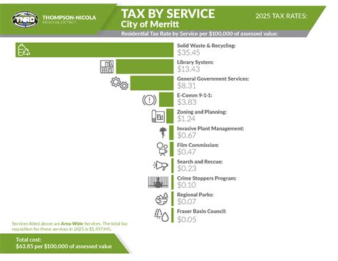 Property Taxes - Thompson-Nicola Regional District